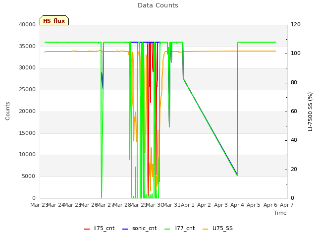 plot of Data Counts