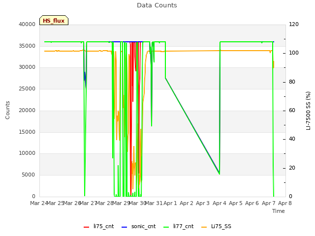 plot of Data Counts