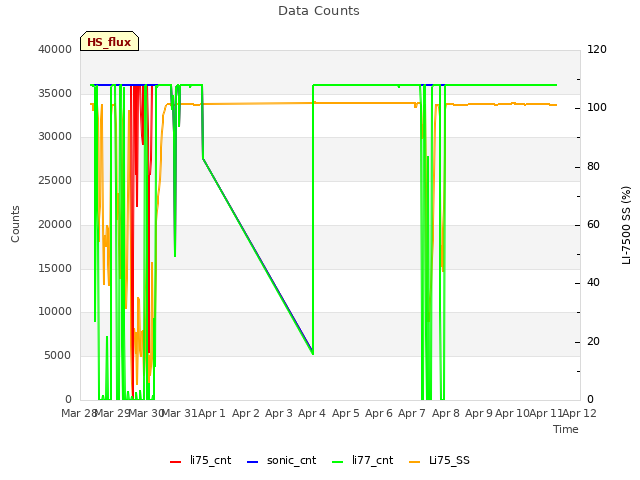 plot of Data Counts