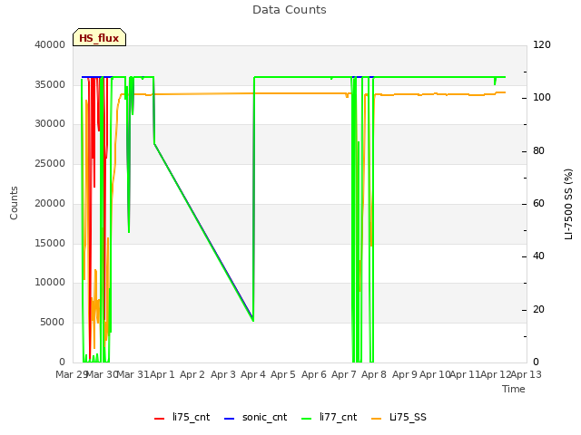 plot of Data Counts