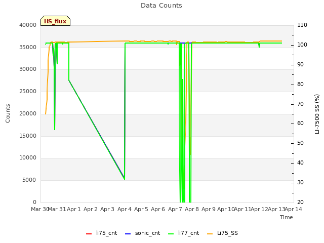 plot of Data Counts