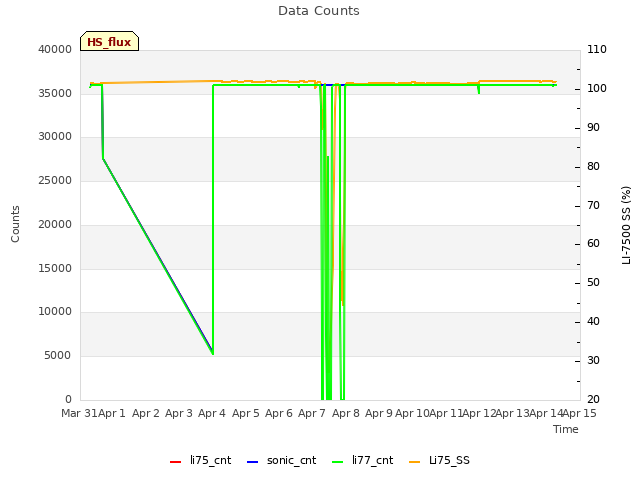 plot of Data Counts