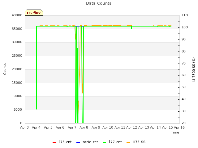 plot of Data Counts