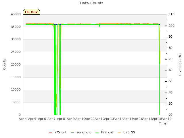 plot of Data Counts