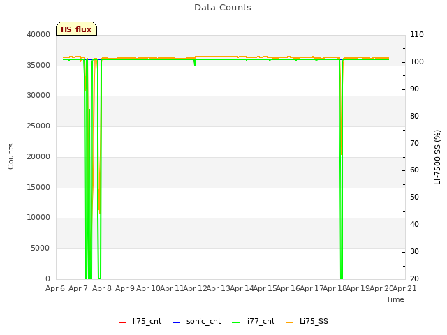 plot of Data Counts