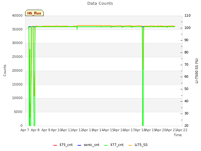 plot of Data Counts