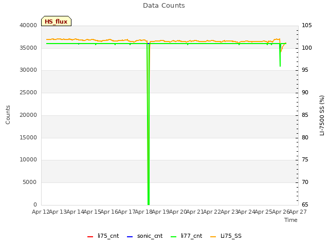 plot of Data Counts