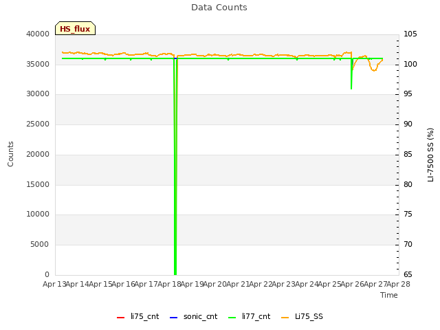 plot of Data Counts