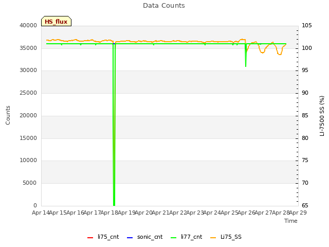 plot of Data Counts