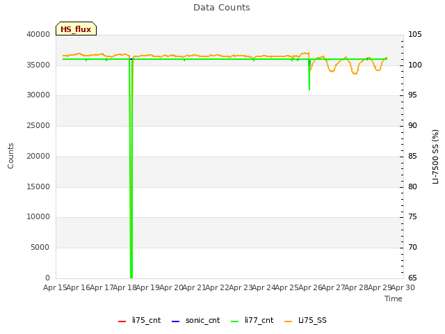 plot of Data Counts