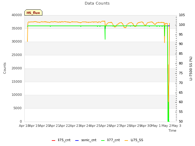 plot of Data Counts