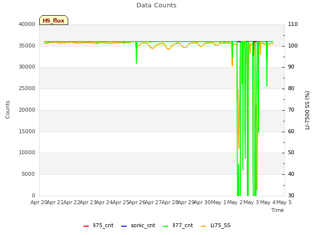 plot of Data Counts