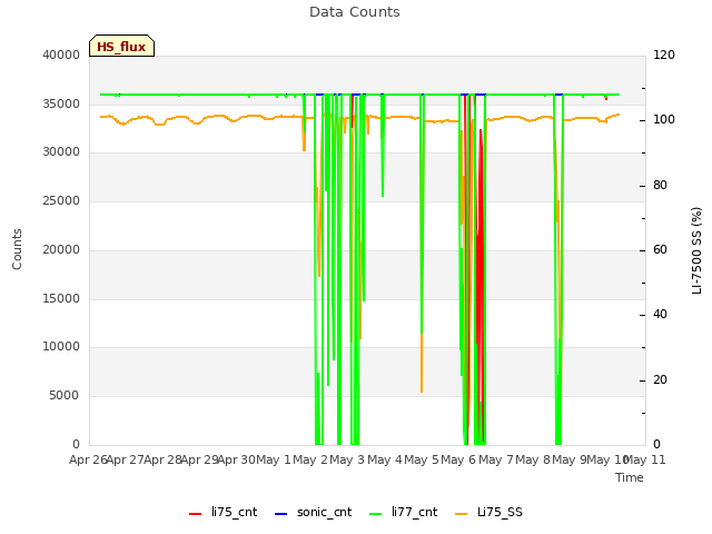 plot of Data Counts