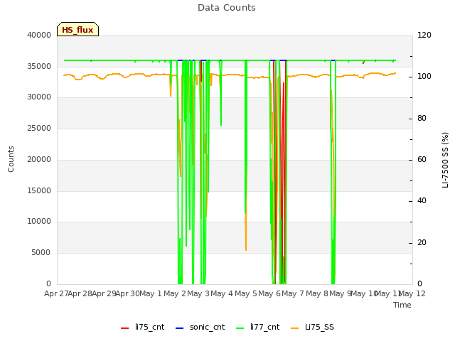 plot of Data Counts