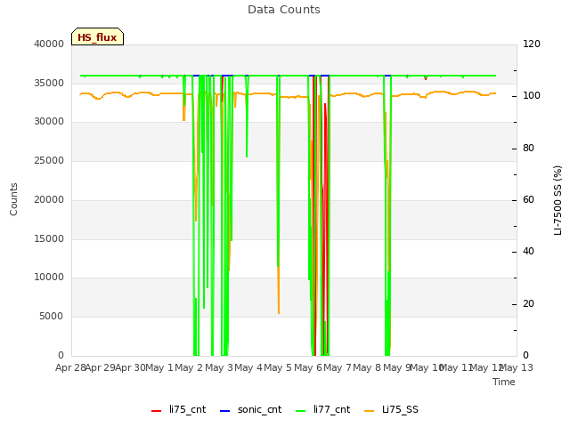 plot of Data Counts