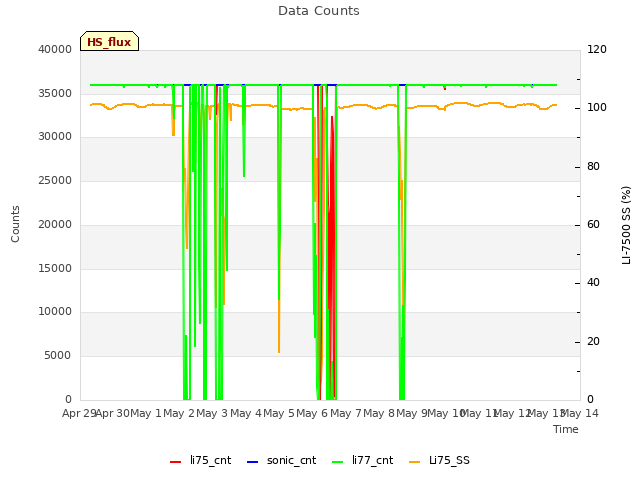 plot of Data Counts