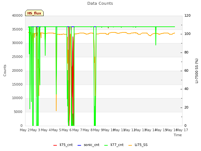 plot of Data Counts