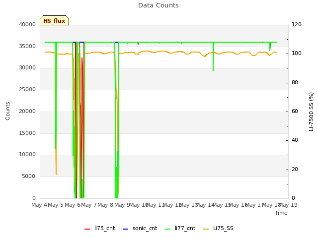 plot of Data Counts