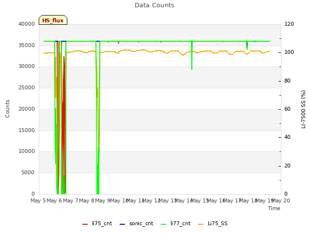 plot of Data Counts