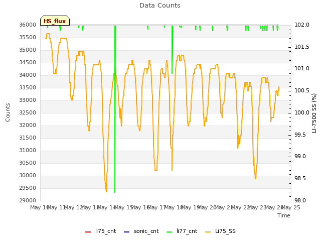 plot of Data Counts