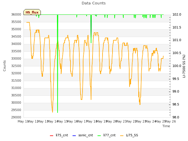 plot of Data Counts