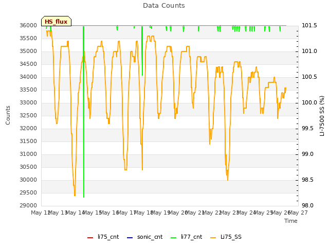 plot of Data Counts