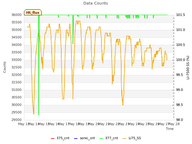 plot of Data Counts