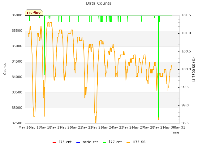 plot of Data Counts