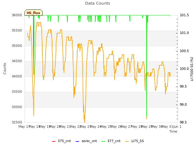 plot of Data Counts