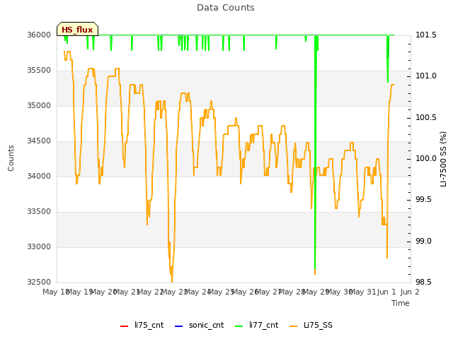 plot of Data Counts