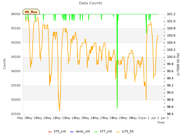 plot of Data Counts