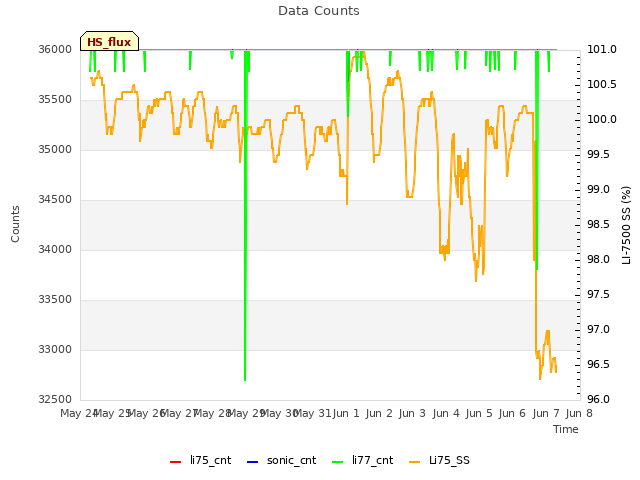 plot of Data Counts