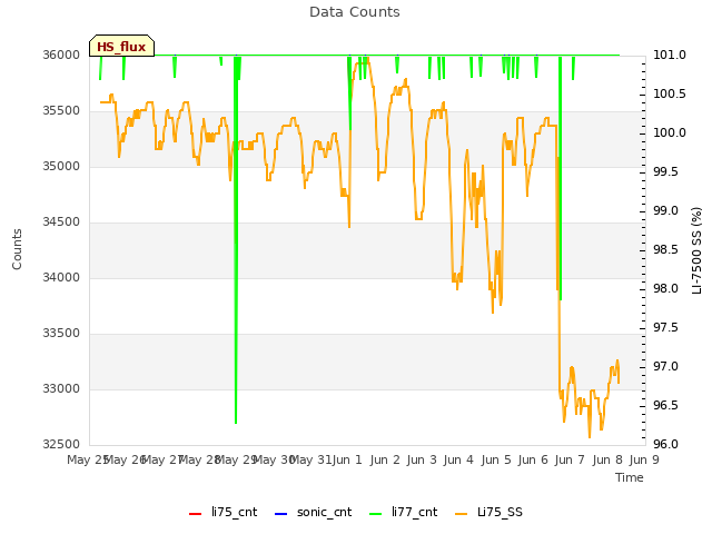 plot of Data Counts