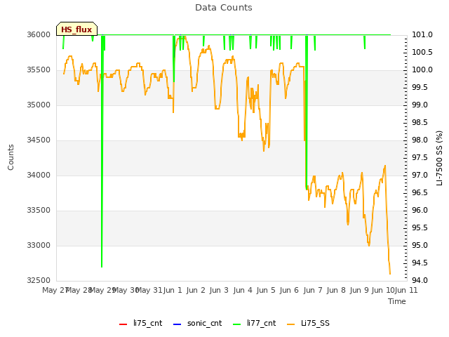 plot of Data Counts