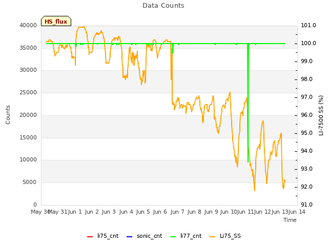 plot of Data Counts