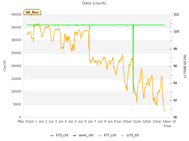 plot of Data Counts