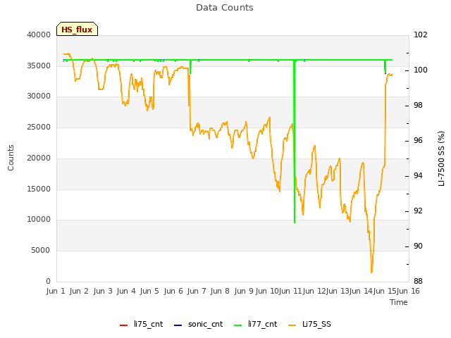 plot of Data Counts