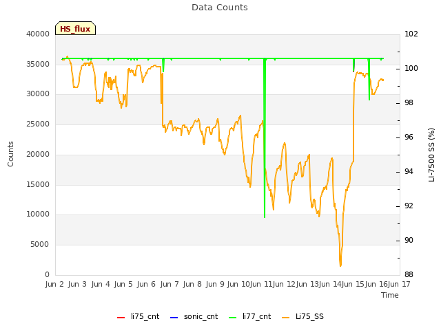 plot of Data Counts