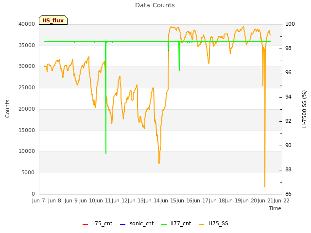 plot of Data Counts