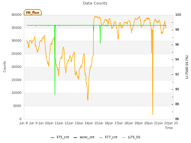 plot of Data Counts