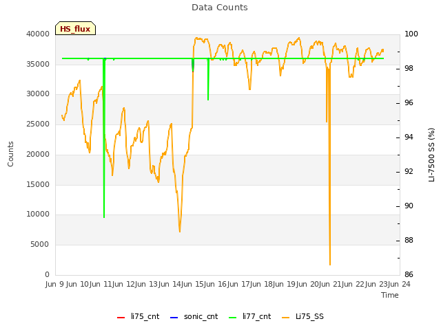 plot of Data Counts