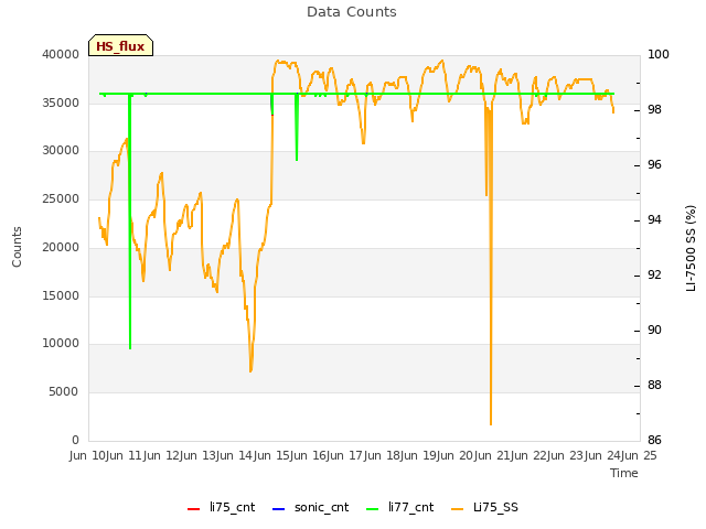 plot of Data Counts