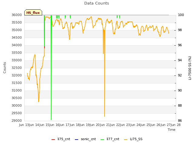 plot of Data Counts