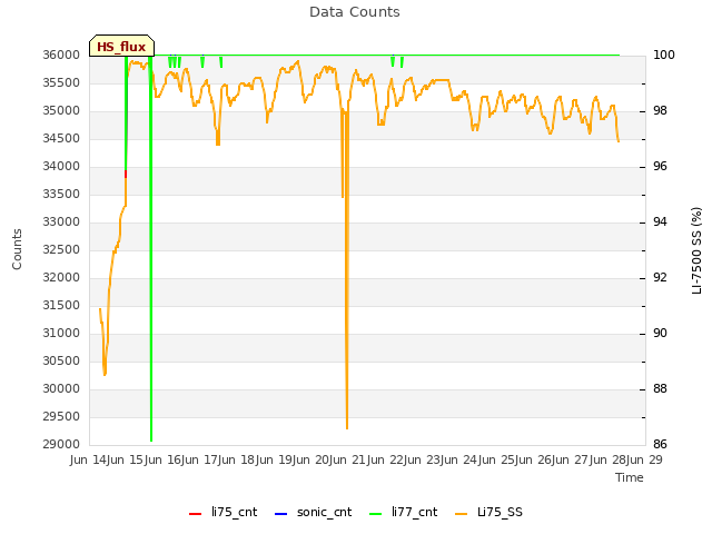 plot of Data Counts