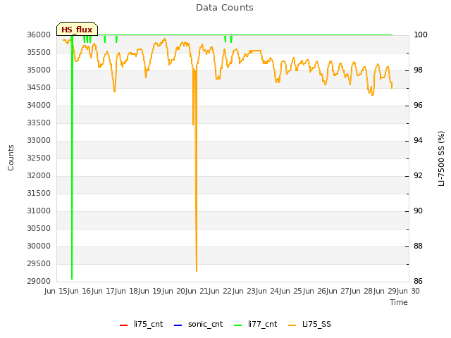 plot of Data Counts