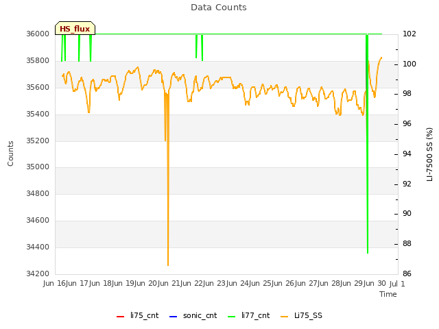 plot of Data Counts