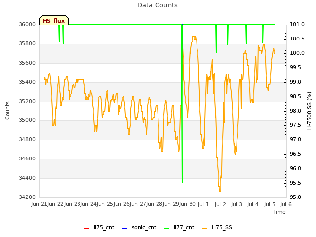 plot of Data Counts