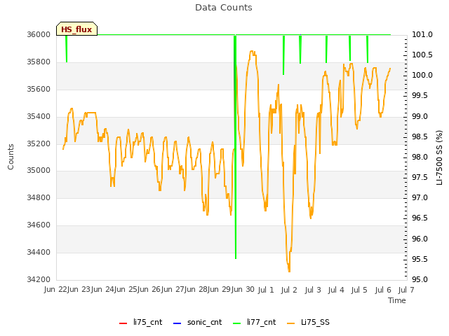 plot of Data Counts