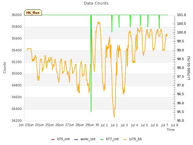 plot of Data Counts