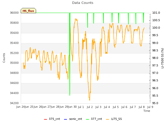 plot of Data Counts